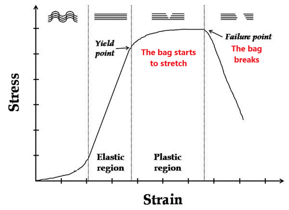 Stress-strain curve